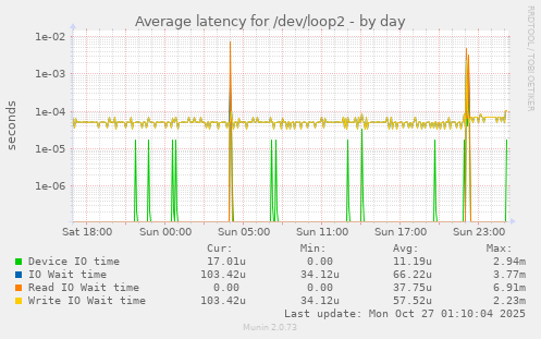 Average latency for /dev/loop2