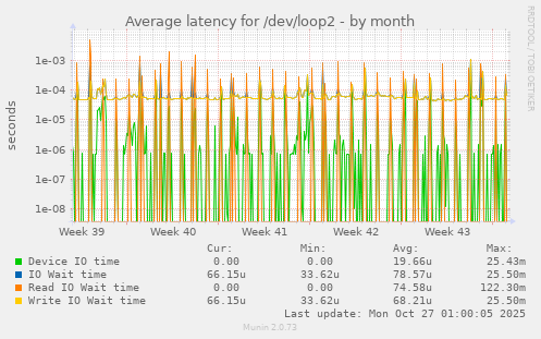 Average latency for /dev/loop2