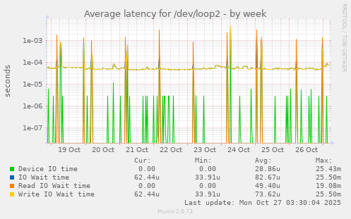 Average latency for /dev/loop2