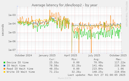 Average latency for /dev/loop2