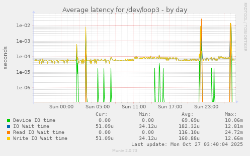 Average latency for /dev/loop3