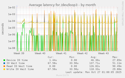 Average latency for /dev/loop3