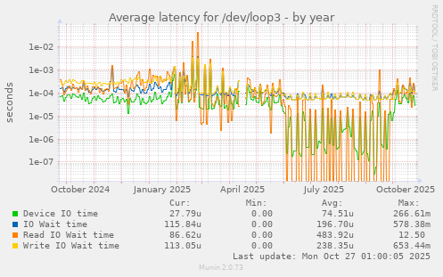 Average latency for /dev/loop3