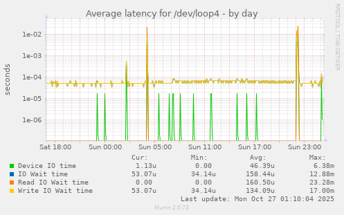 Average latency for /dev/loop4
