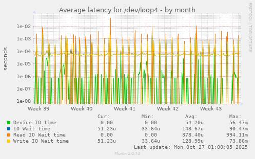 Average latency for /dev/loop4