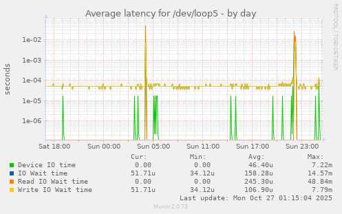 Average latency for /dev/loop5