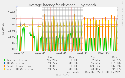 Average latency for /dev/loop5
