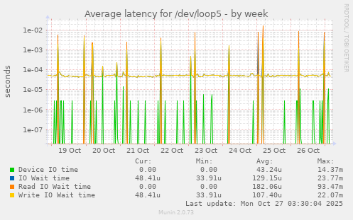 Average latency for /dev/loop5