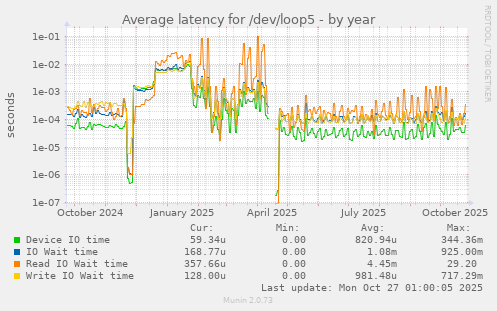 Average latency for /dev/loop5