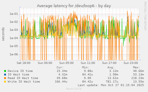 Average latency for /dev/loop6
