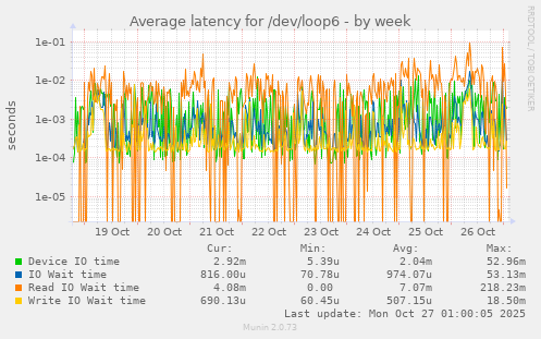 Average latency for /dev/loop6