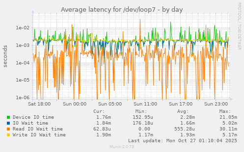 Average latency for /dev/loop7