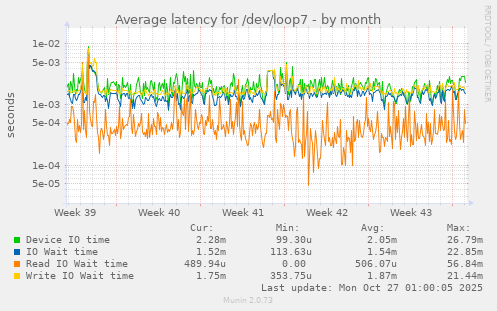 Average latency for /dev/loop7