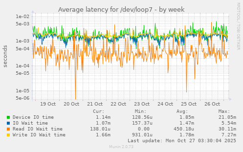 Average latency for /dev/loop7