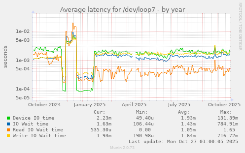Average latency for /dev/loop7