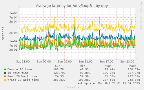 Average latency for /dev/loop8