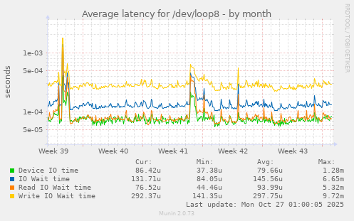 Average latency for /dev/loop8