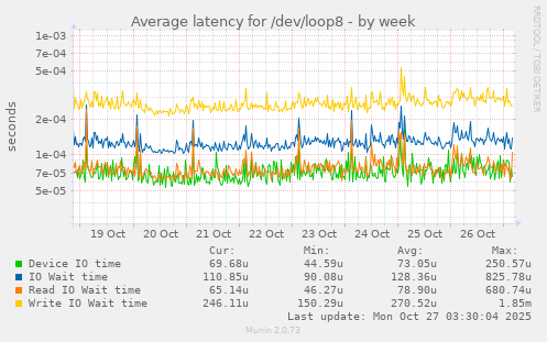 Average latency for /dev/loop8