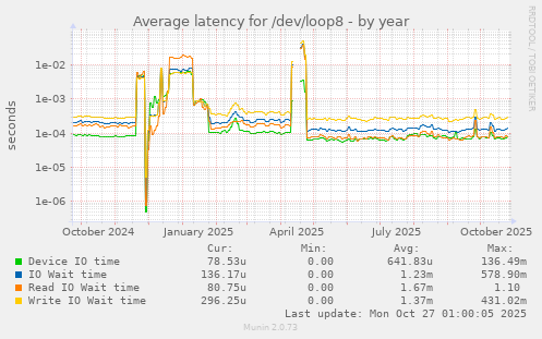 Average latency for /dev/loop8