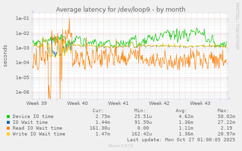 Average latency for /dev/loop9