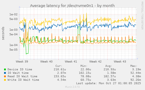 Average latency for /dev/nvme0n1