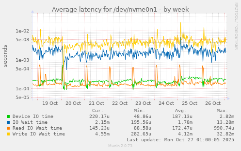 Average latency for /dev/nvme0n1