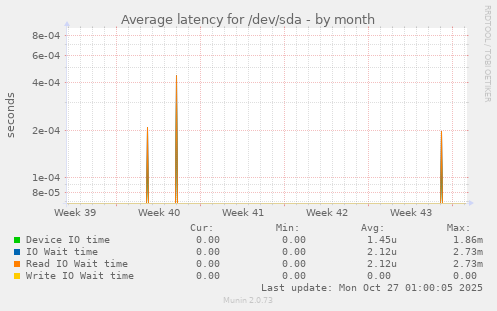 Average latency for /dev/sda