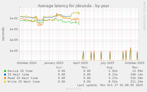 Average latency for /dev/sda