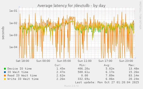 Average latency for /dev/sdb