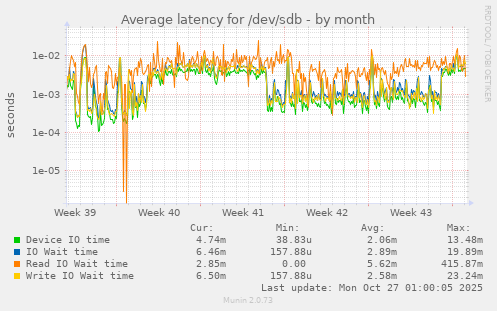 Average latency for /dev/sdb