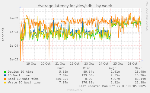 Average latency for /dev/sdb