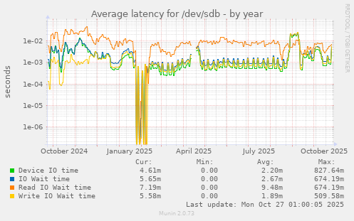 Average latency for /dev/sdb