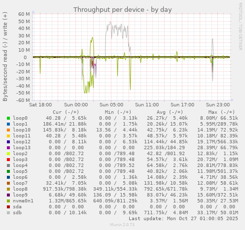 Throughput per device