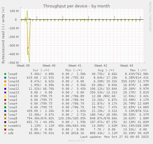 Throughput per device