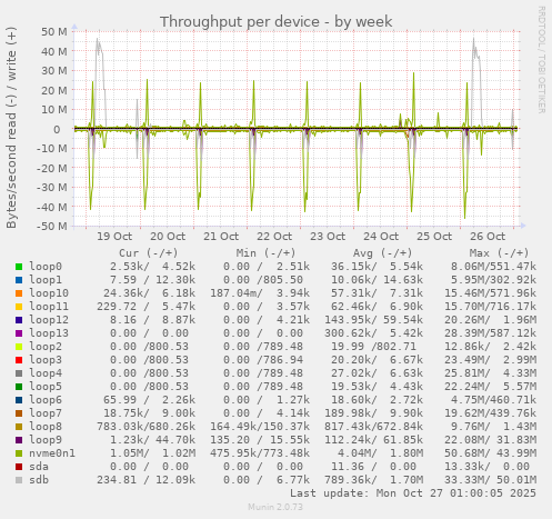 Throughput per device