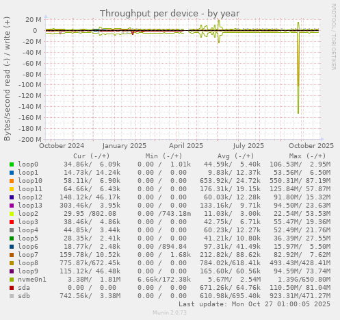 Throughput per device