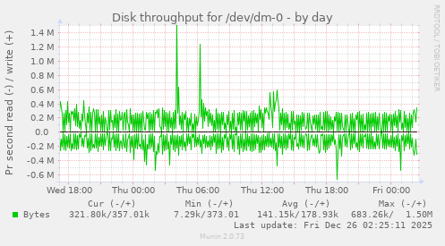 Disk throughput for /dev/dm-0