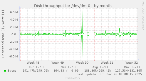 Disk throughput for /dev/dm-0
