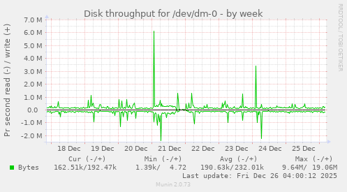 Disk throughput for /dev/dm-0