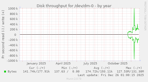 Disk throughput for /dev/dm-0