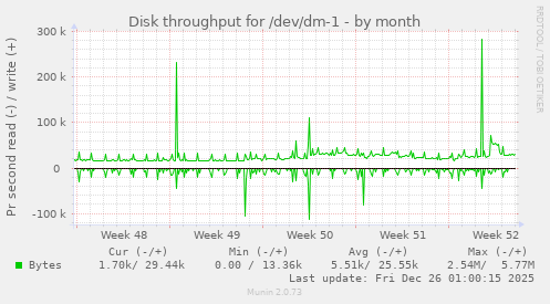 Disk throughput for /dev/dm-1