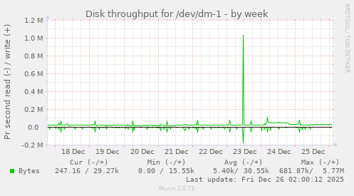 Disk throughput for /dev/dm-1