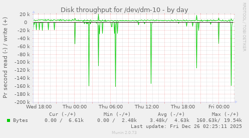 Disk throughput for /dev/dm-10