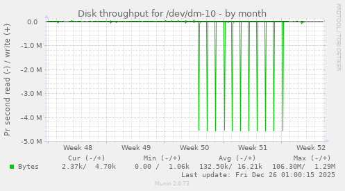 Disk throughput for /dev/dm-10