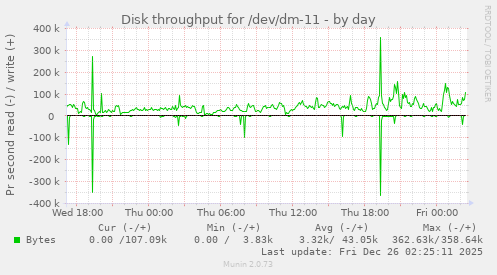 Disk throughput for /dev/dm-11