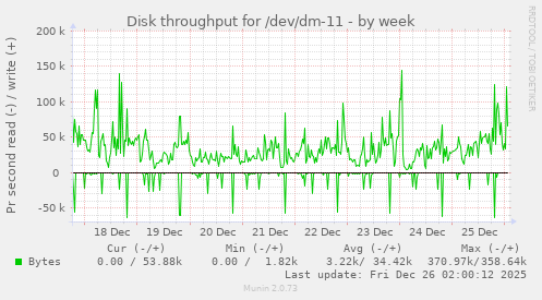 Disk throughput for /dev/dm-11