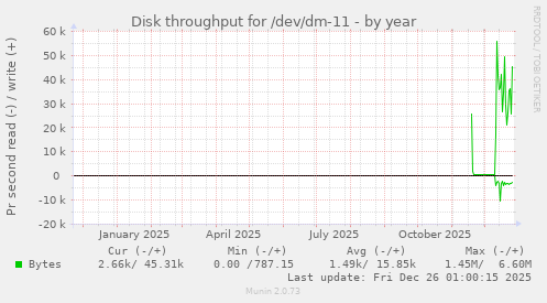 Disk throughput for /dev/dm-11
