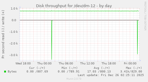 Disk throughput for /dev/dm-12