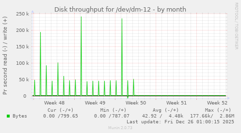 Disk throughput for /dev/dm-12