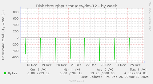 Disk throughput for /dev/dm-12